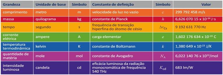 Sistema Internacional de Unidades